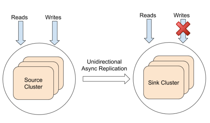 Multi-region deployment with single-direction asynchronous replication between clusters